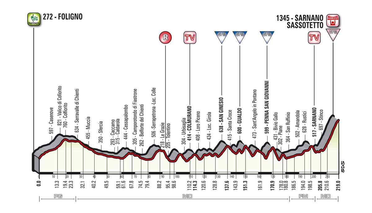 The profile of stage 4 to Sassotetto