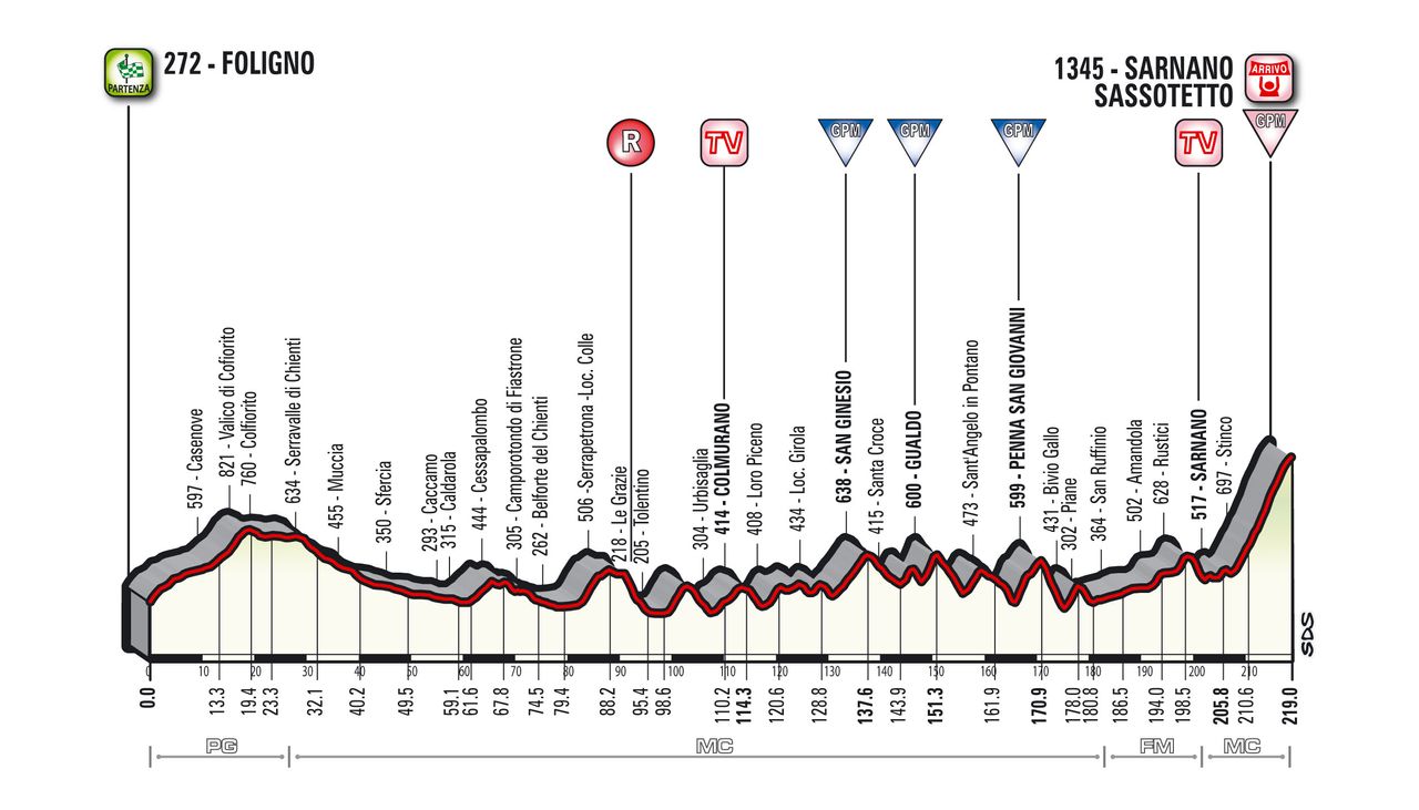 The profile of stage 4 to Sassotetto