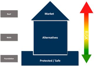 An illustration of investments broken into three pieces, going from the safest to the riskiest: the foundation of a house (safe), alternatives as the body of the home and stocks as the roof.