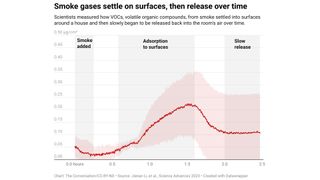 chart shows how gases from wildfire smoke are absorbed by surfaces in a home and then steadily release over the course of hours