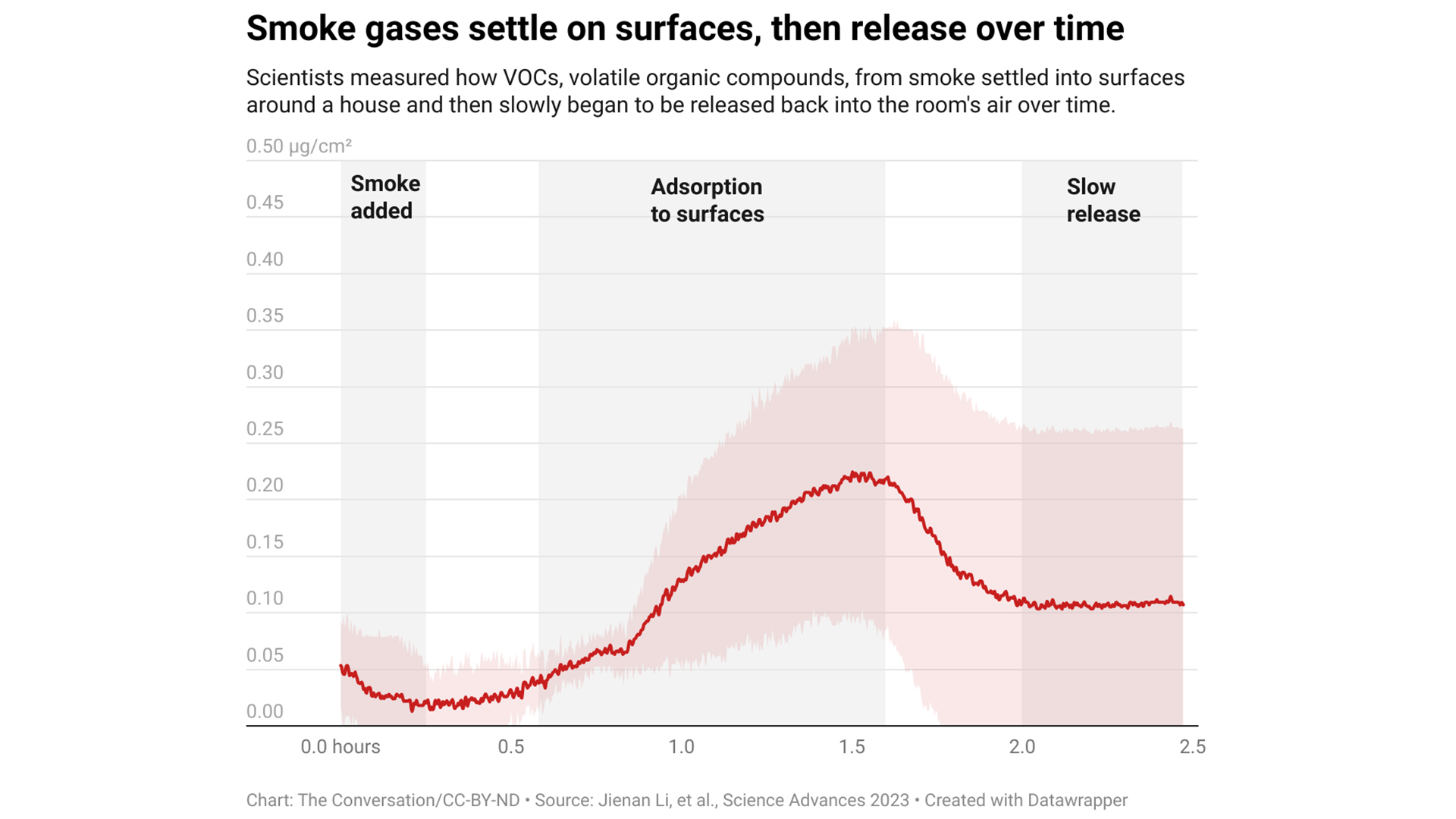 chart shows how gases from wildfire smoke are absorbed by surfaces in a home and then steadily release over the course of hours