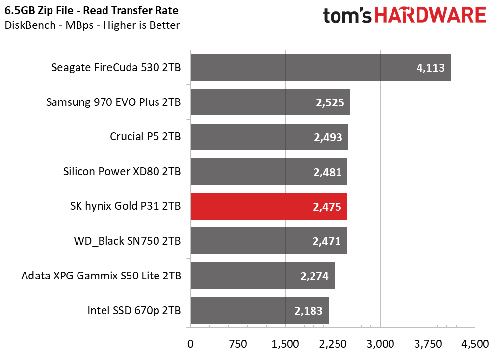 SK hynix Gold P31 2TB Update
