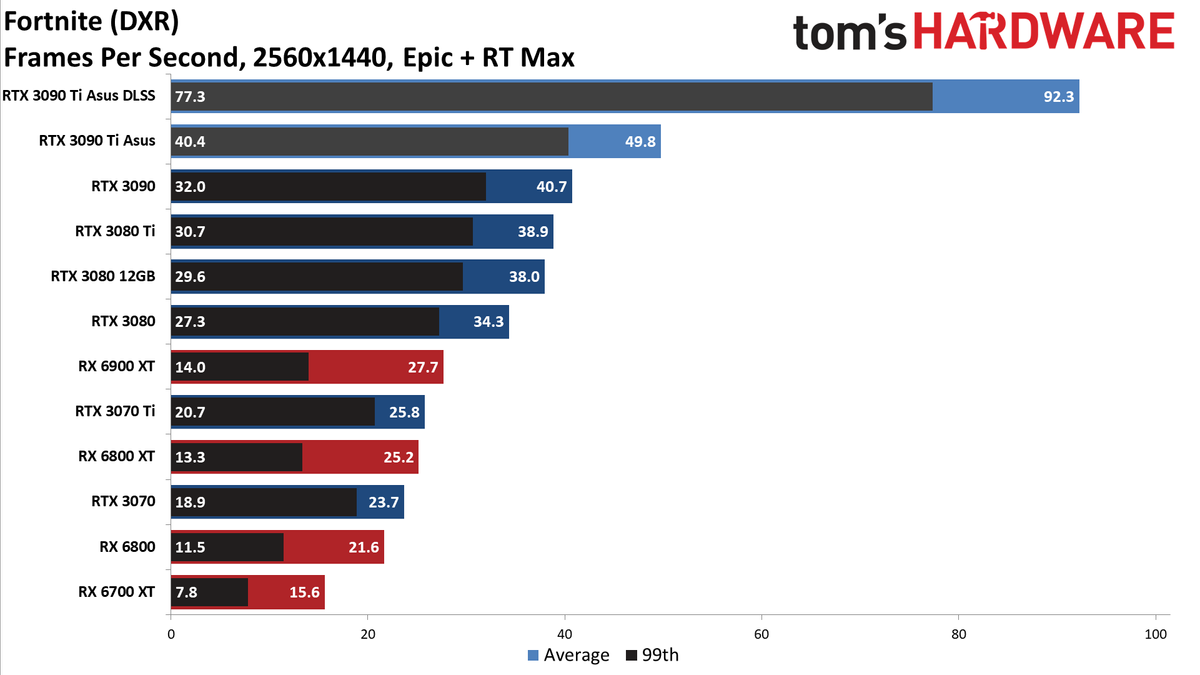 Asus GeForce RTX 3090 Ti