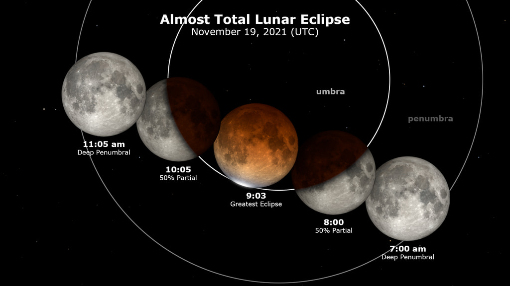 This diagram shows the stages of the partial lunar eclipse on Nov. 18-19, 2021.