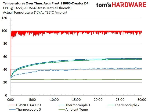 Asus ProArt B660-Creator D4