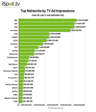 Top networks by TV ad impressions June 28-July 4