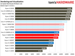 Ryzen 5 5600X Rendering Benchmarks