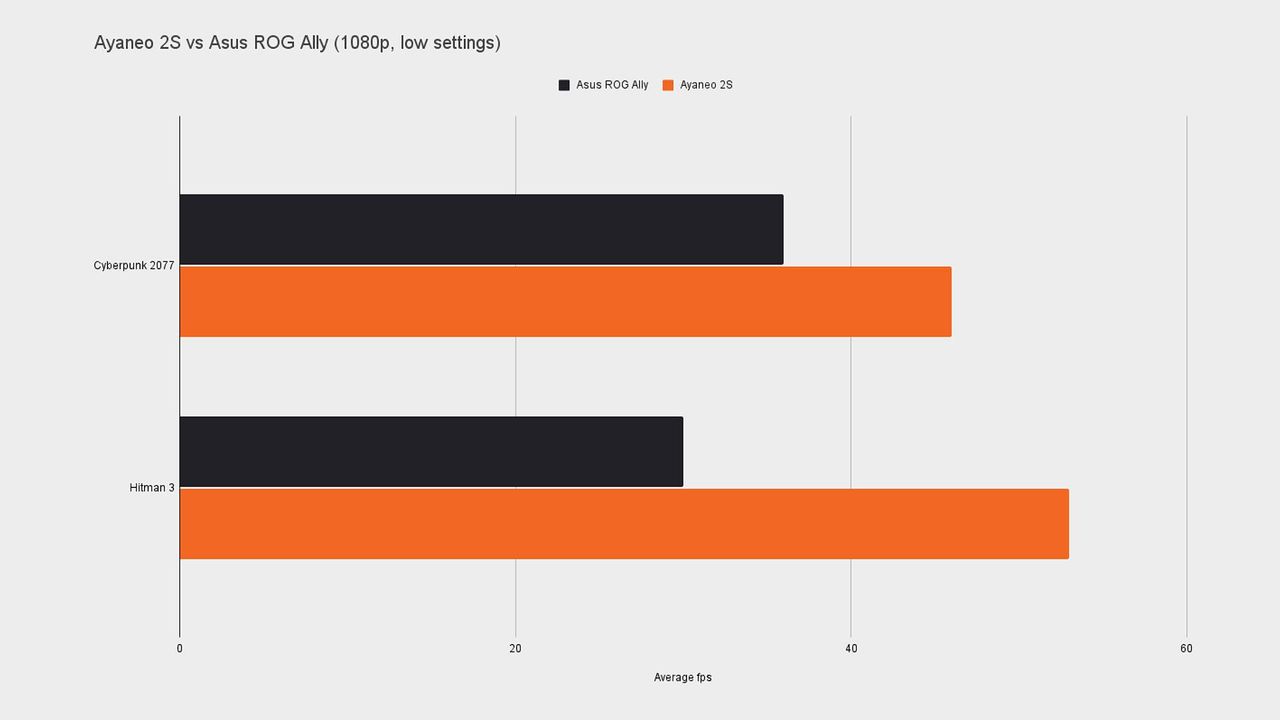 Ayaneo 2S vs Asus ROG Ally bar graph in orange and black