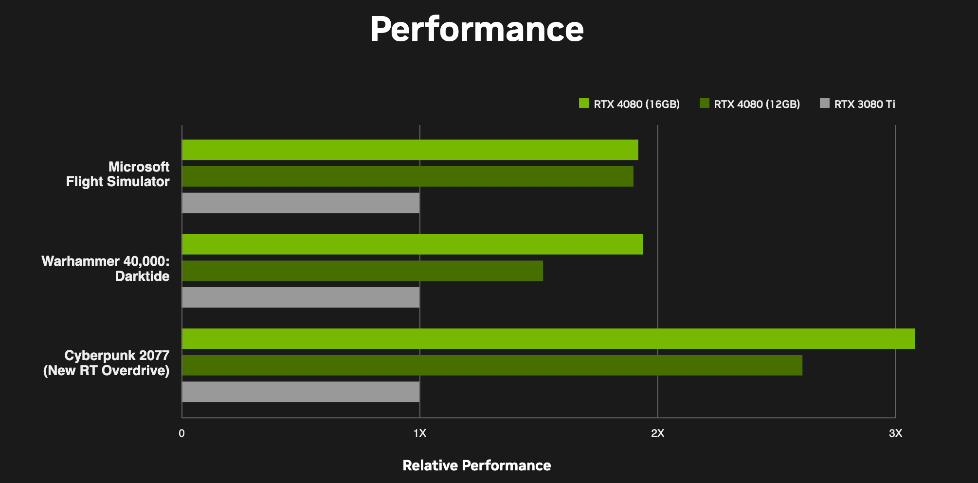 RTX 4080 vs RTX 3080: Is it worth the upgrade? | GamesRadar+