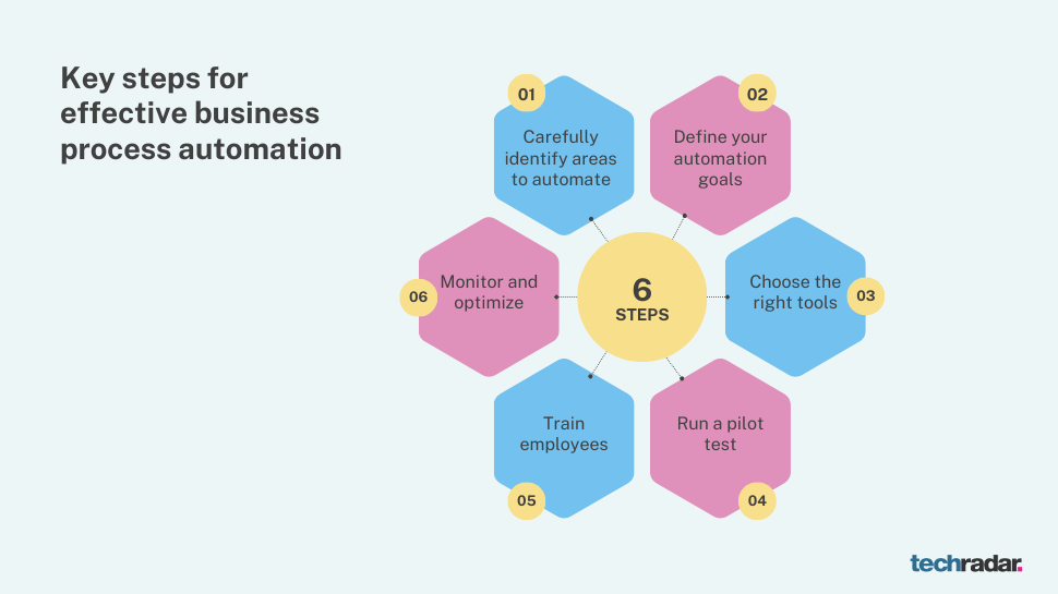 Diagram of six key steps for business process automation