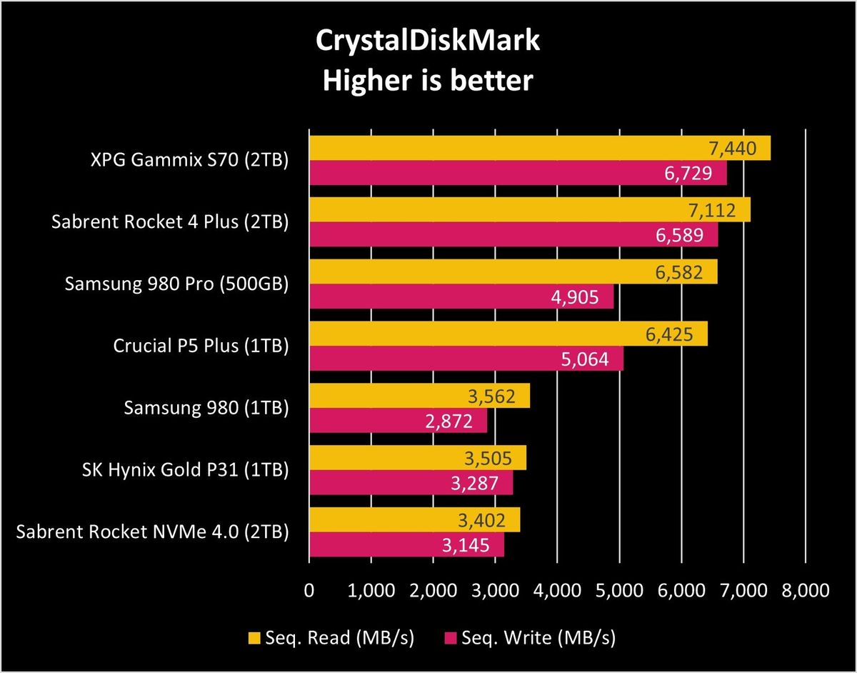 Crucial P5 Plus Cdm Graph