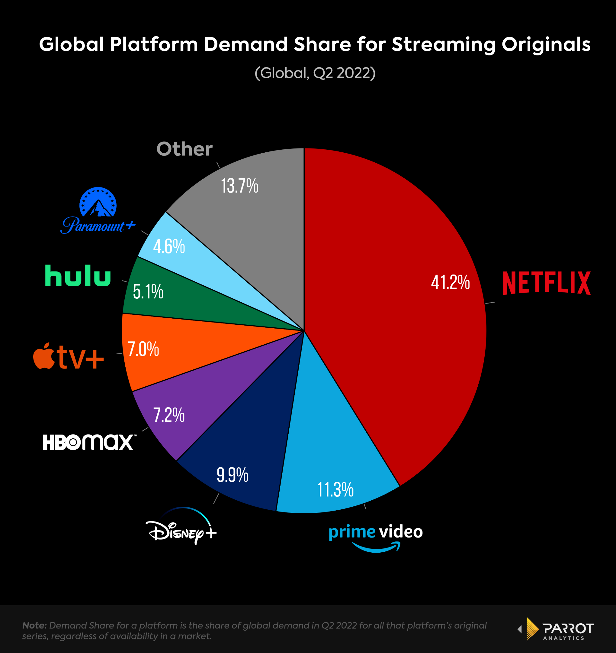 Круговая диаграмма, показывающая доля глобального спроса для каждого потокового сервиса, включая Netflix, Disney Plus и Prime Video