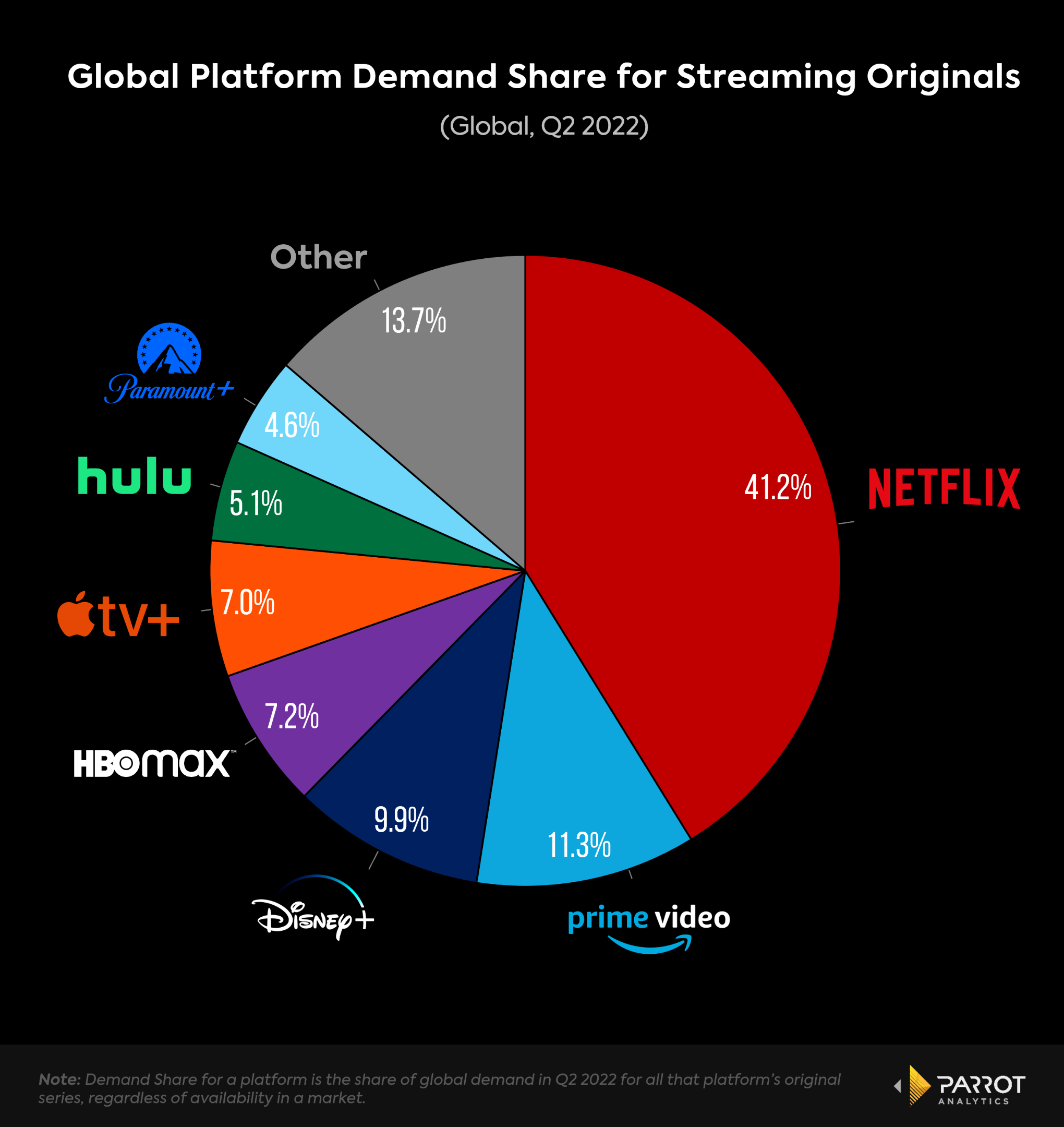 Un gráfico circular que muestra el porcentaje de demanda global para cada servicio de transmisión, incluidos Netflix, Disney Plus y Prime Video