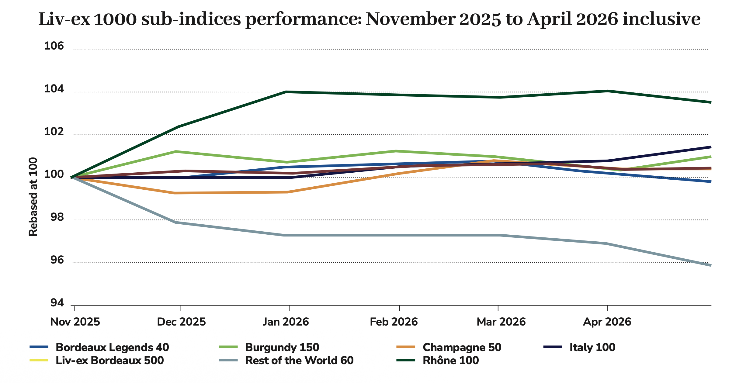 Liv-ex 1000 sub-indices performance