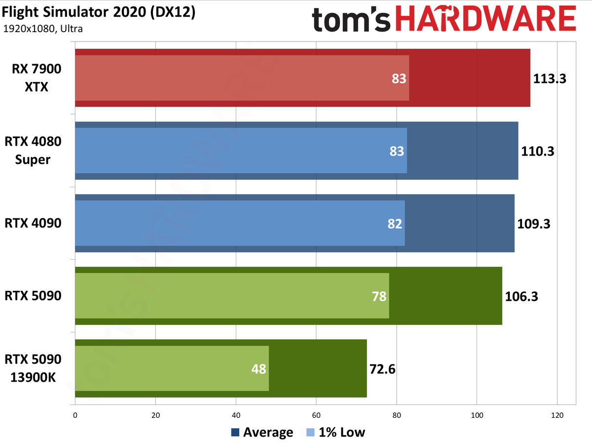 Nvidia GeForce RTX 5090 Founders Edition performance charts