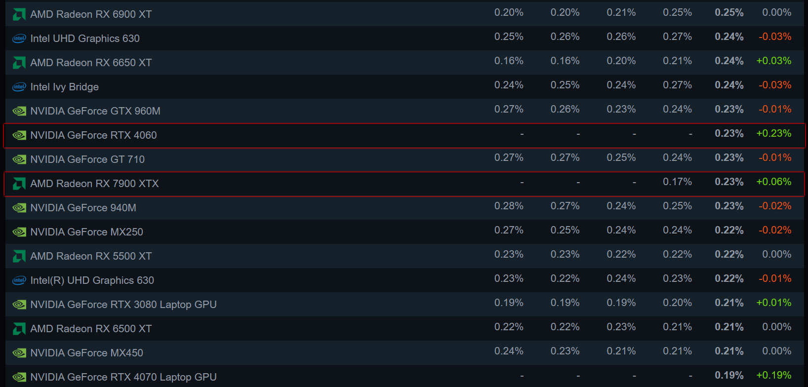 RTX 4060 Steam Hardware-Umfrage August Marktanteil vs.  RX 7900 XTX