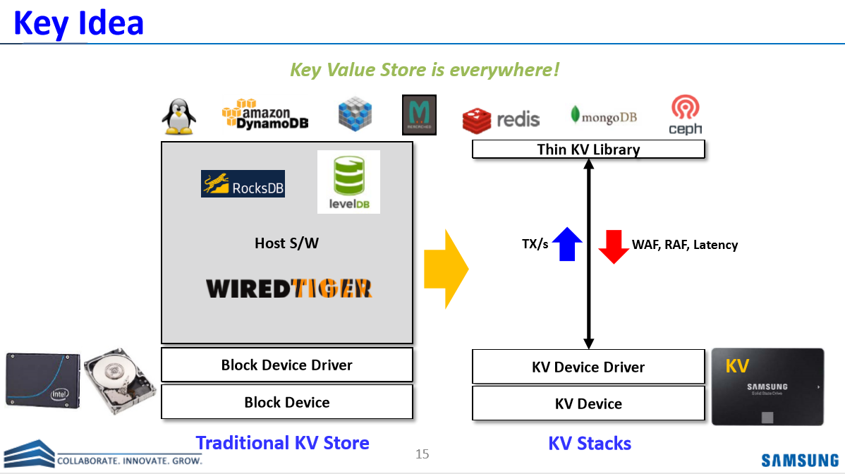 Map key value. Key value Store. Key value Storage. Мультиверсионное Key-value хранилище. Super value ключи.