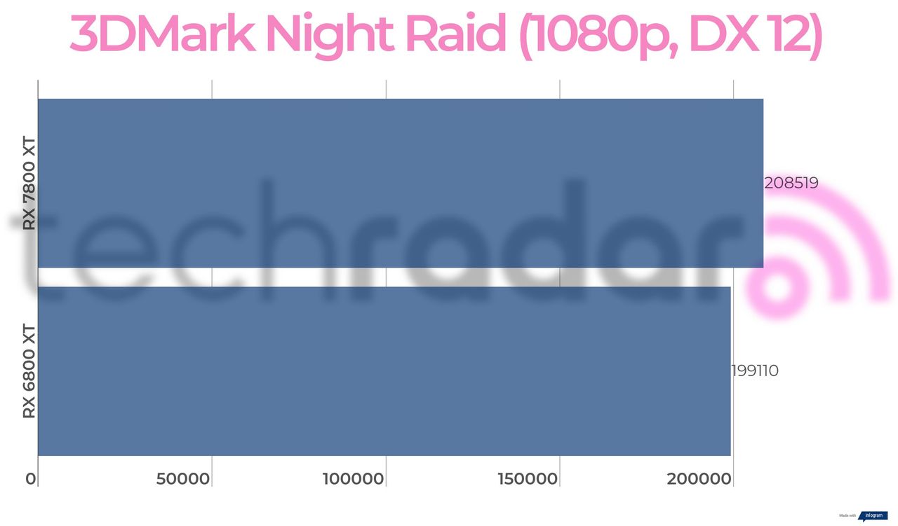 Benchmark results for the 7800 XT vs 6800 XT