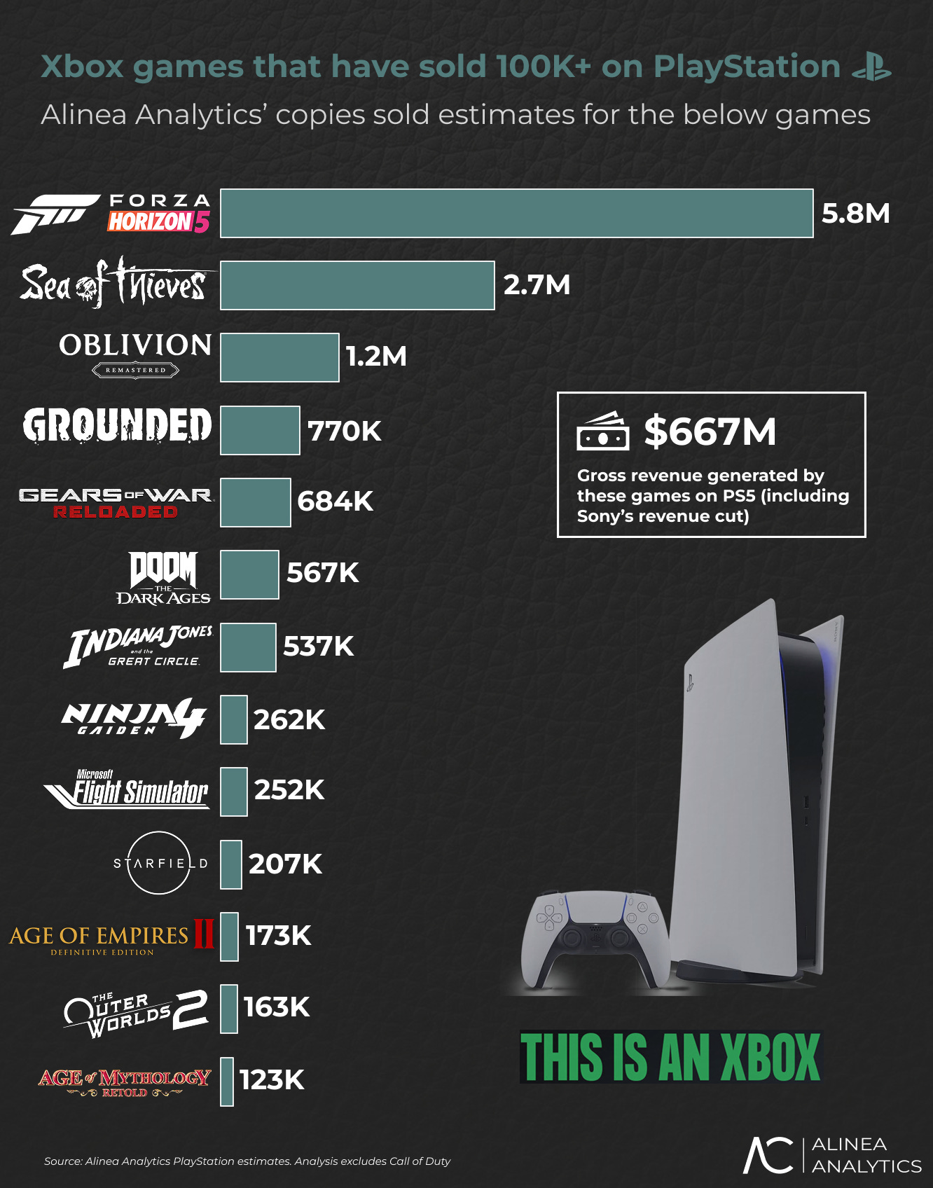 Infographic from Alinea Analytics showing Xbox games on PS5 by estimated copies sold, with Forza Horizon 5 leading at 5.8 million sales and helping generate $667 million in revenue.