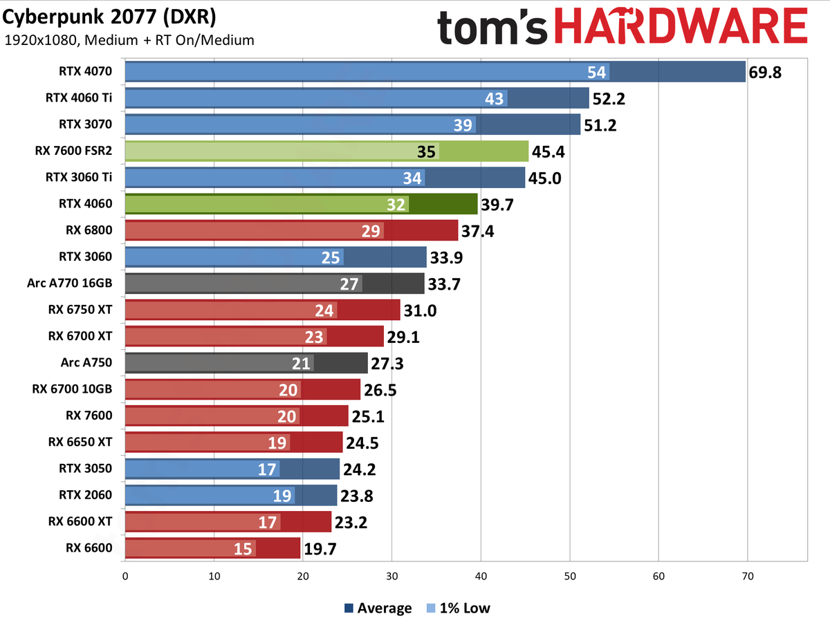 Nvidia GeForce RTX 4060 gaming performance charts