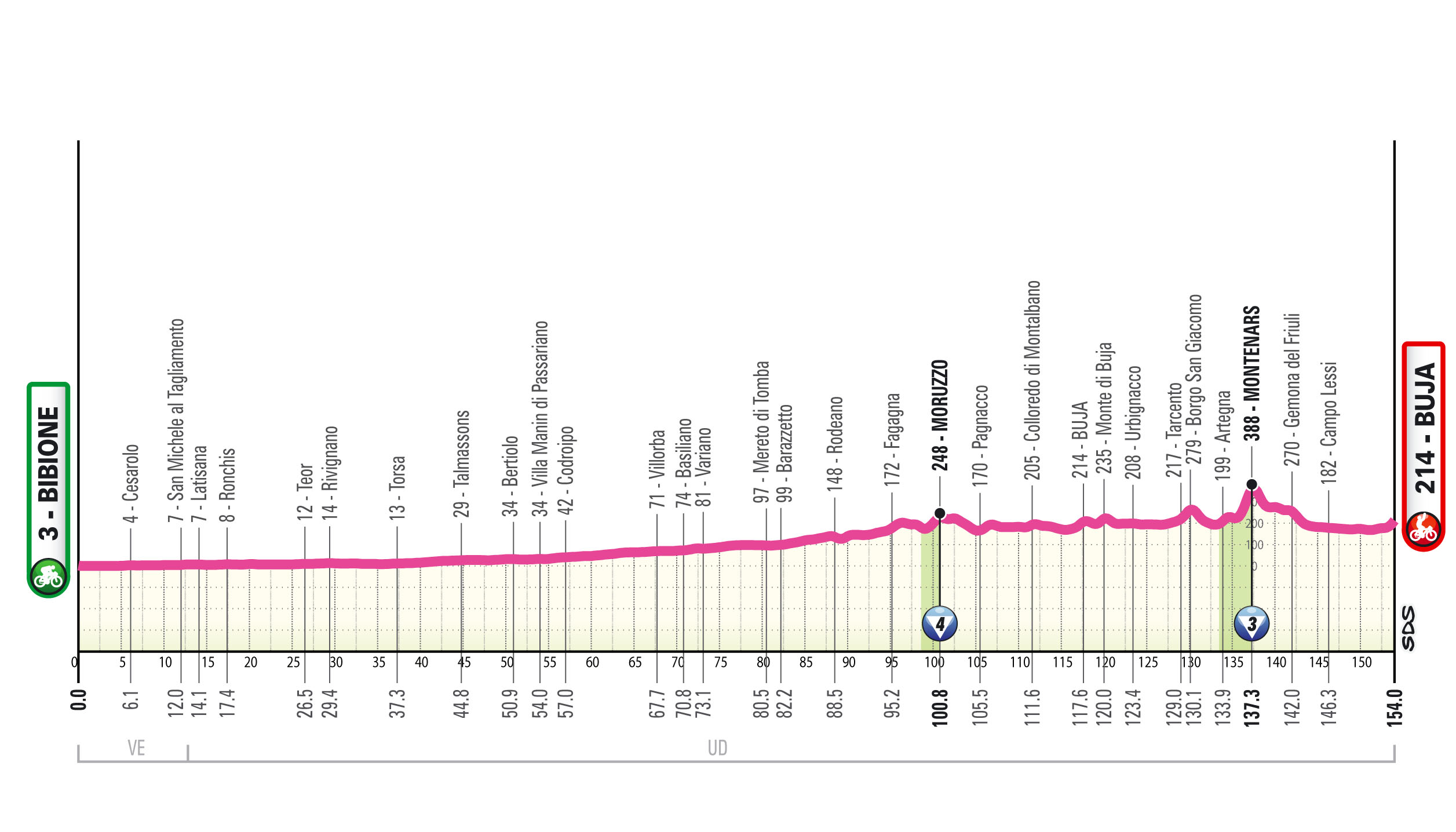 Profile of stage 3 of the 2026 Giro d'Italia Women