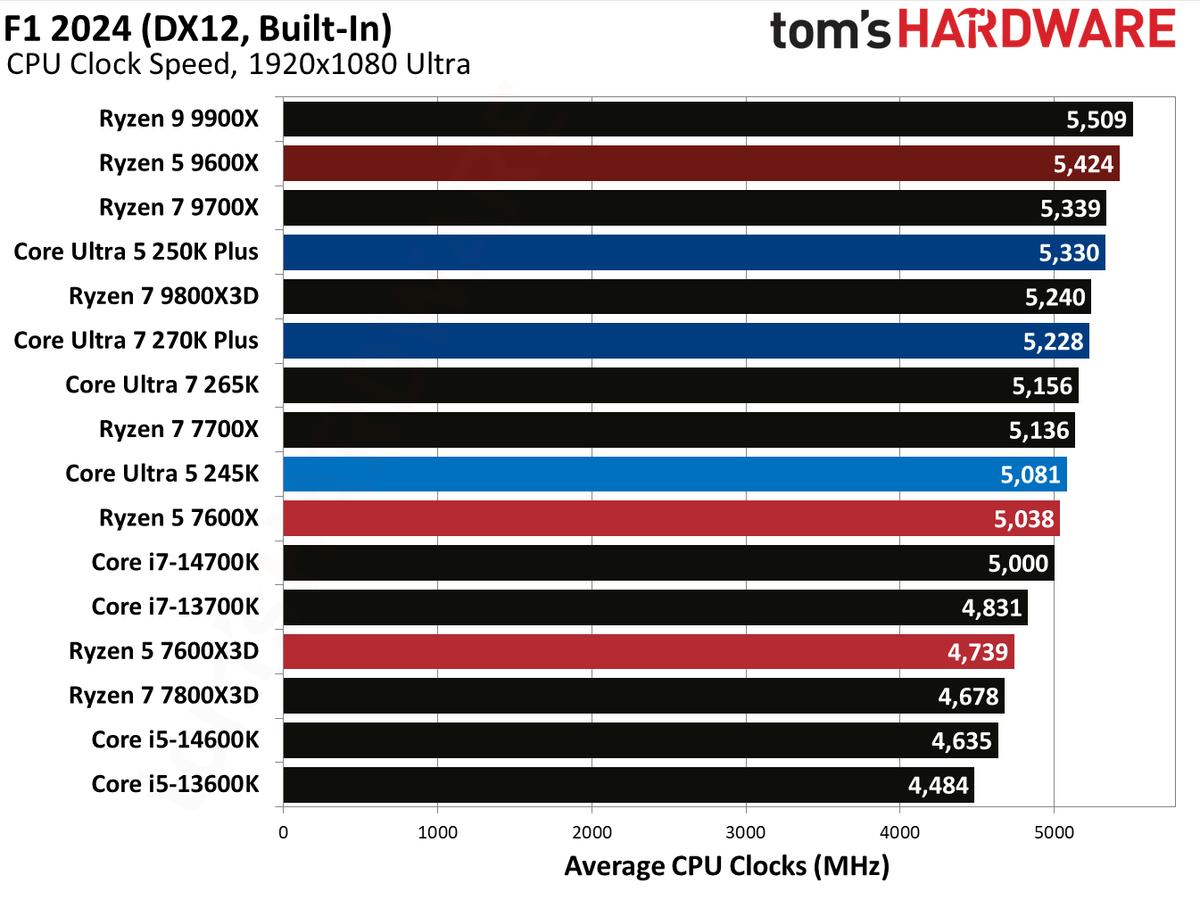 Intel Core Ultra 5 250K Plus
