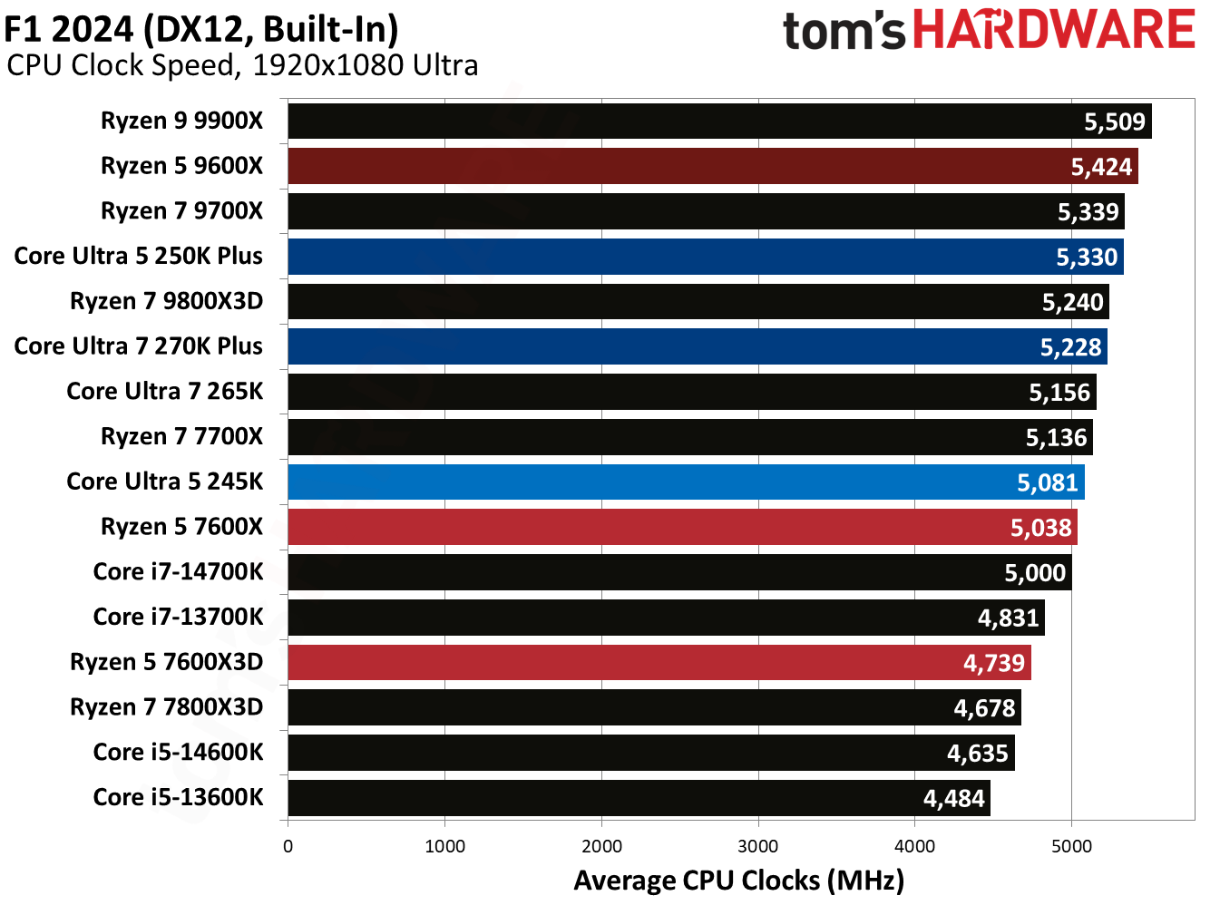 Intel Core Ultra 5 250K Plus