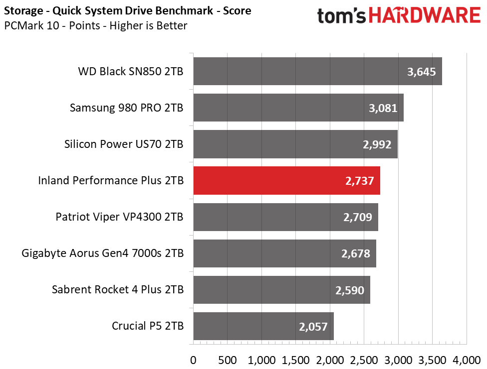 Inland Performance Plus M.2 NVMe SSD