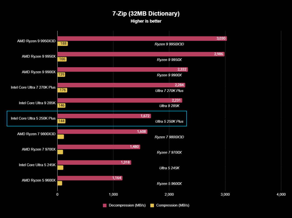 Intel Core Ultra 5 250K Plus benchmark test result graph
