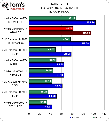 Benchmark Results: Battlefield 3 (DX 11) - GeForce GTX 690 Review ...