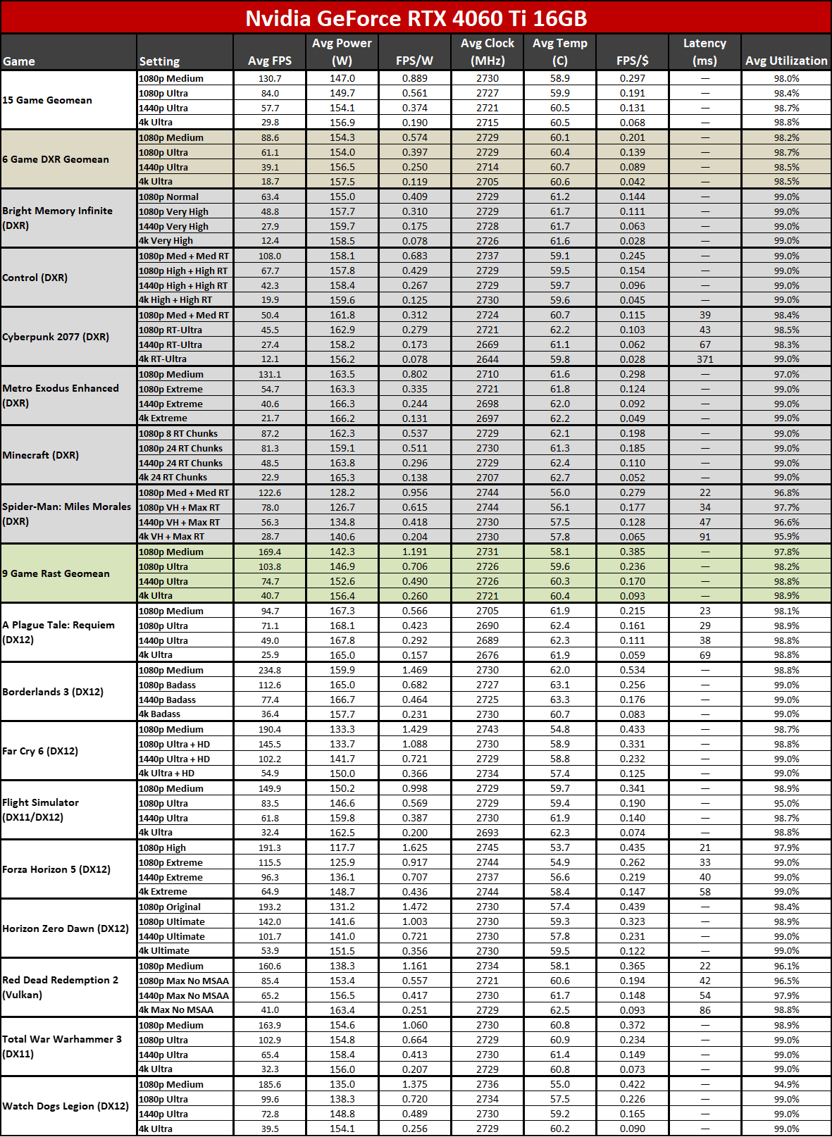 Nvidia GeForce RTX 4070 Ti Super performance tables