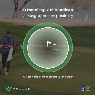 Arccos data showing the difference in greens in regulation and distance to pin for a 10 vs 15 handicapper