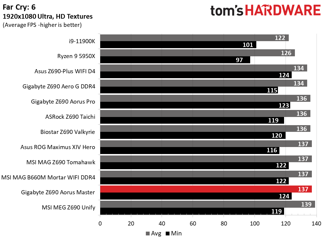 Gigabyte Z690 Aorus Master