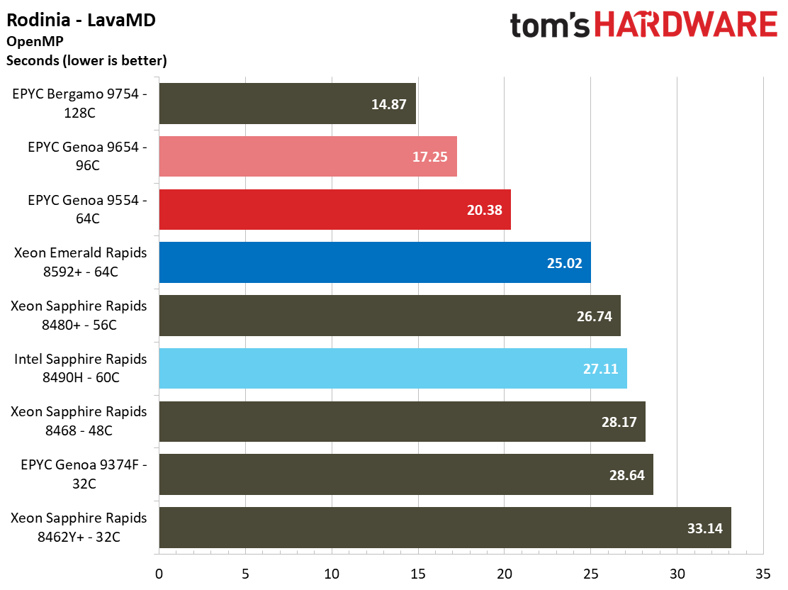 Intel Xeon Emerald Rapids