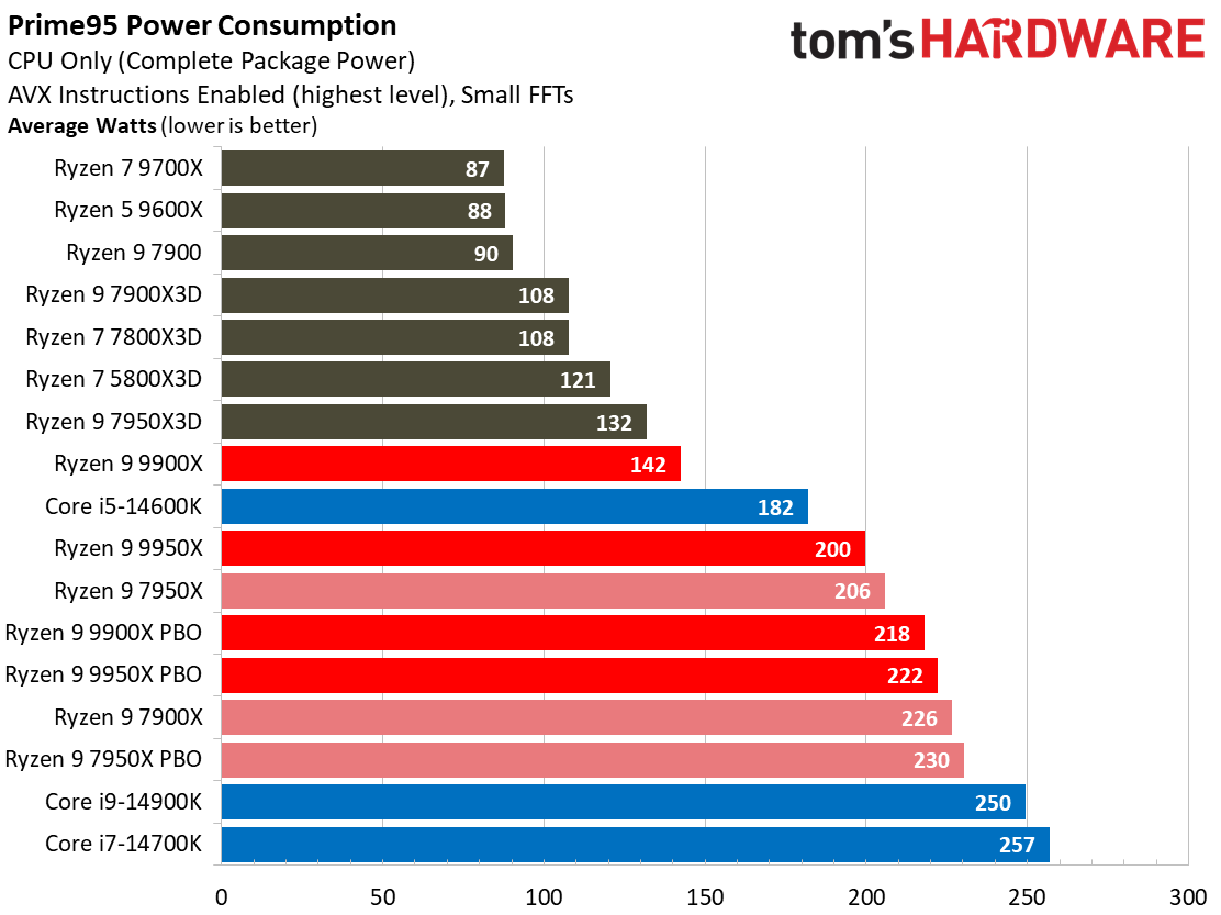 Ryzen 9 9950X