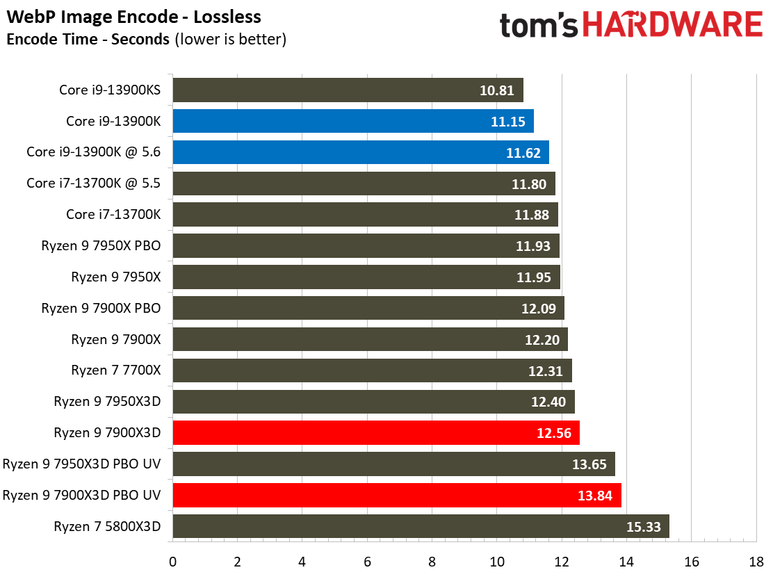 AMD Ryzen 9 7900X3D