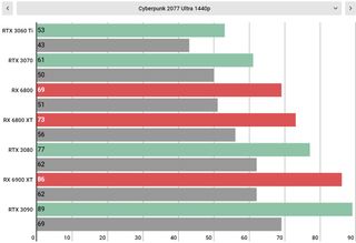 Cyberpunk 2077 performance