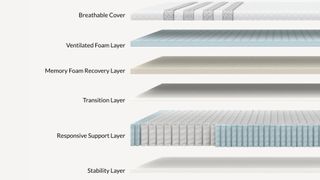 The individual layers of the Leesa Sapira Hybrid mattress labelled