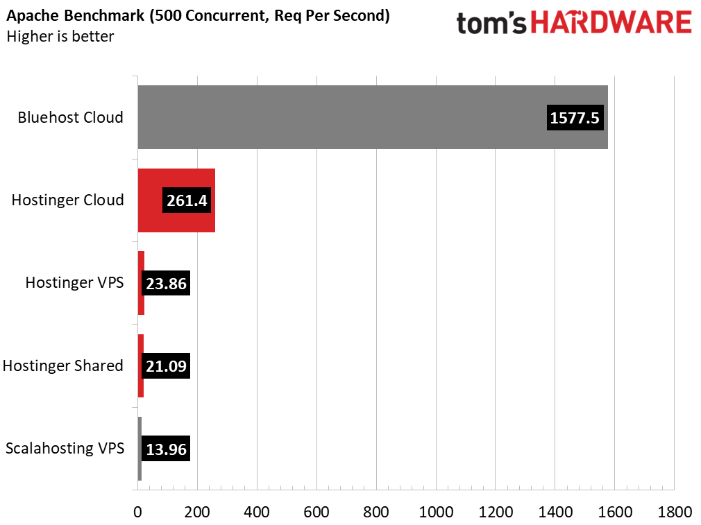 Apache Benchmark Requests Per Second