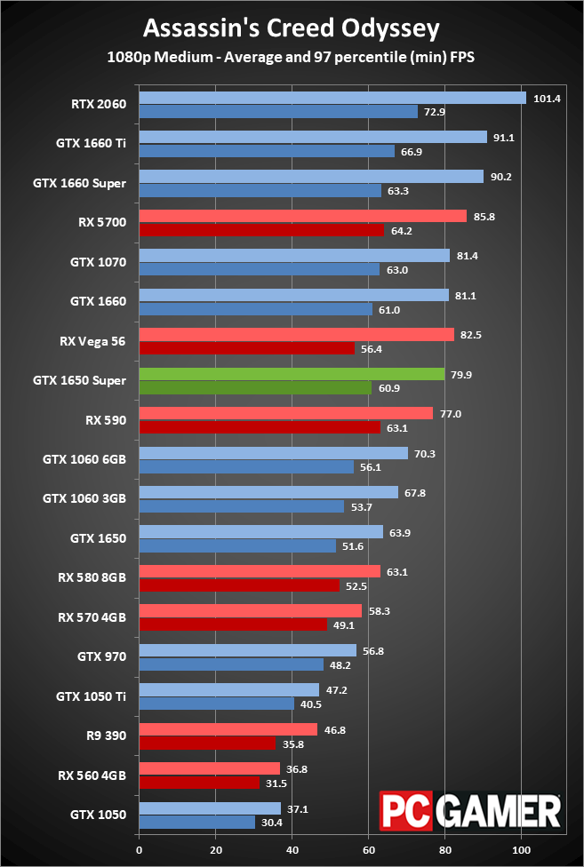GeForce GTX 1650 Super gaming performance