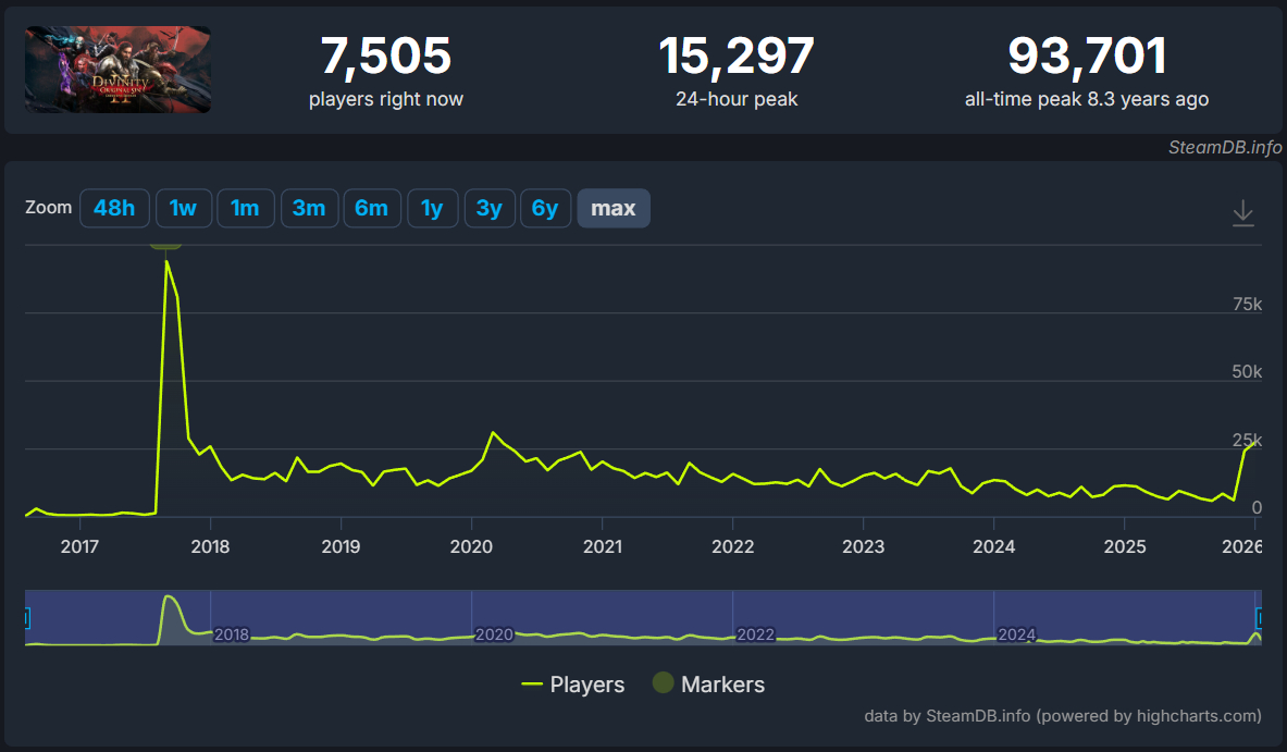 The SteamDB concurrent player chart for Divinity: Original Sin 2 since launch.