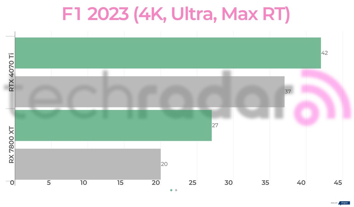 Benchmark results for the 7800 XT vs 4070 Ti