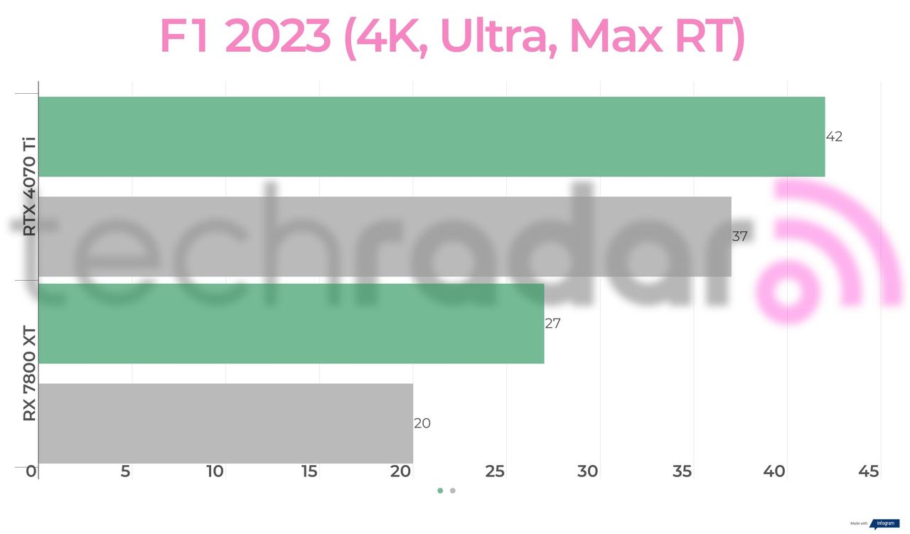 Benchmark results for the 7800 XT vs 4070 Ti