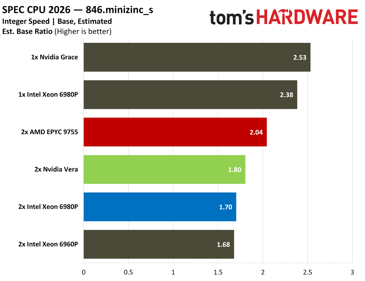 Nvidia Vera SPEC intspeed.