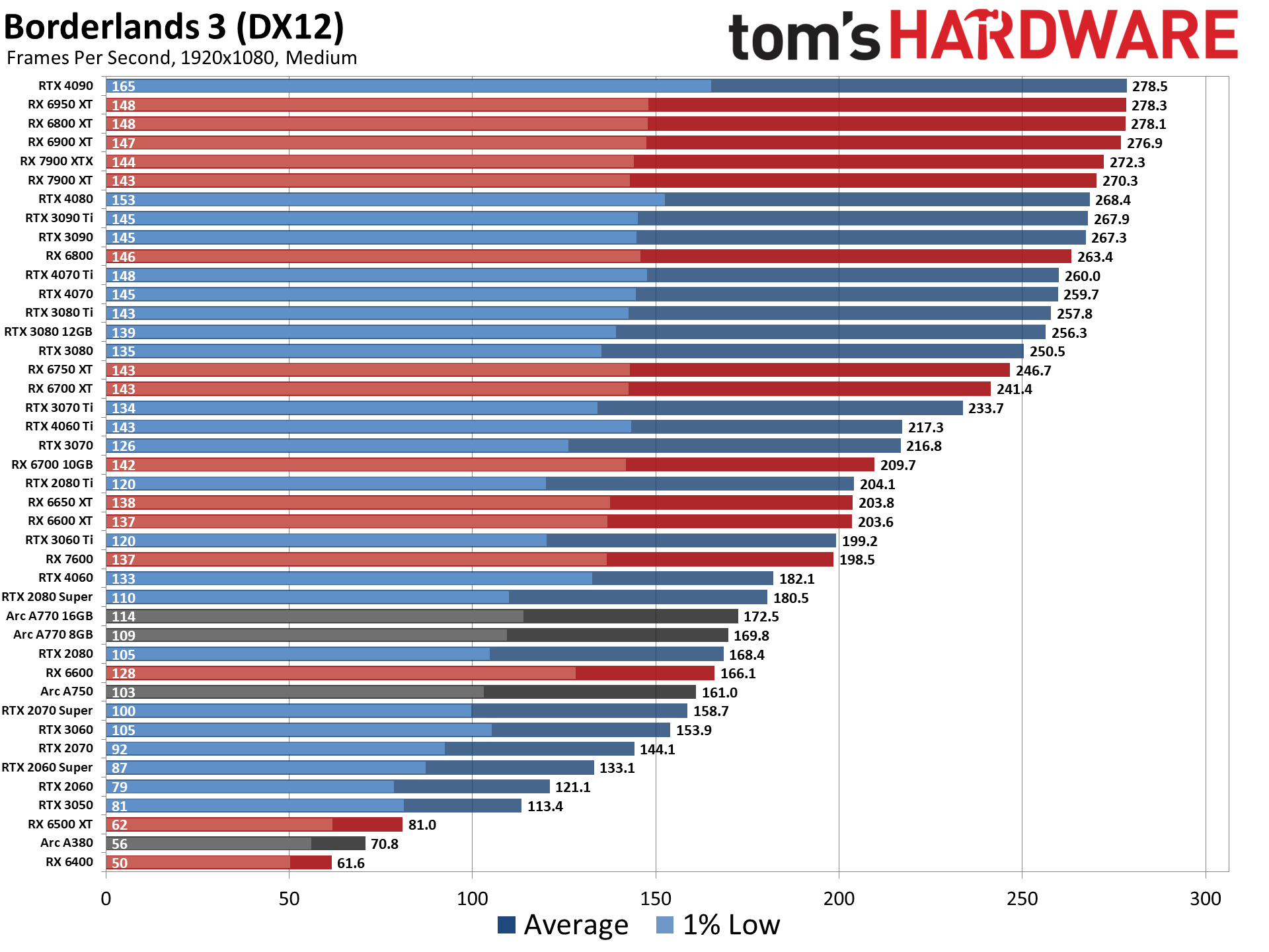 GPU Benchmarks and Hierarchy 2023 Graphics Cards…