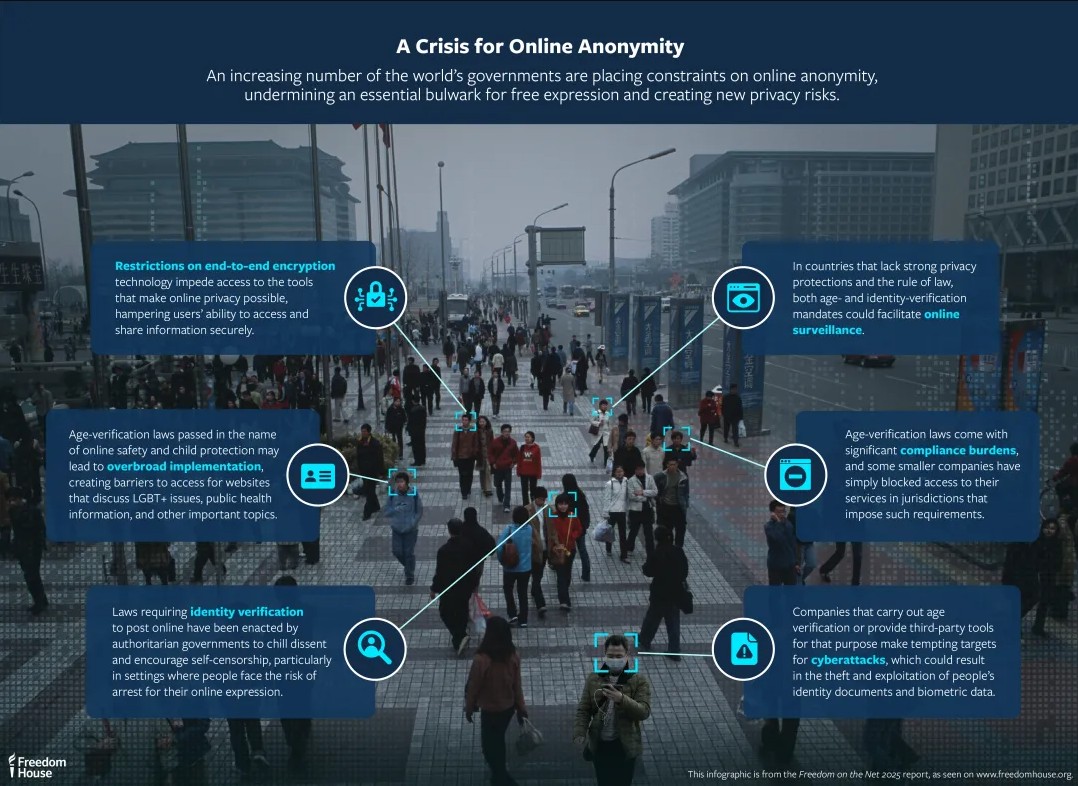 Freedom House&#039;s infographic showing data on the crisis for online anonymity from the 2025 Freedom of the Net report
