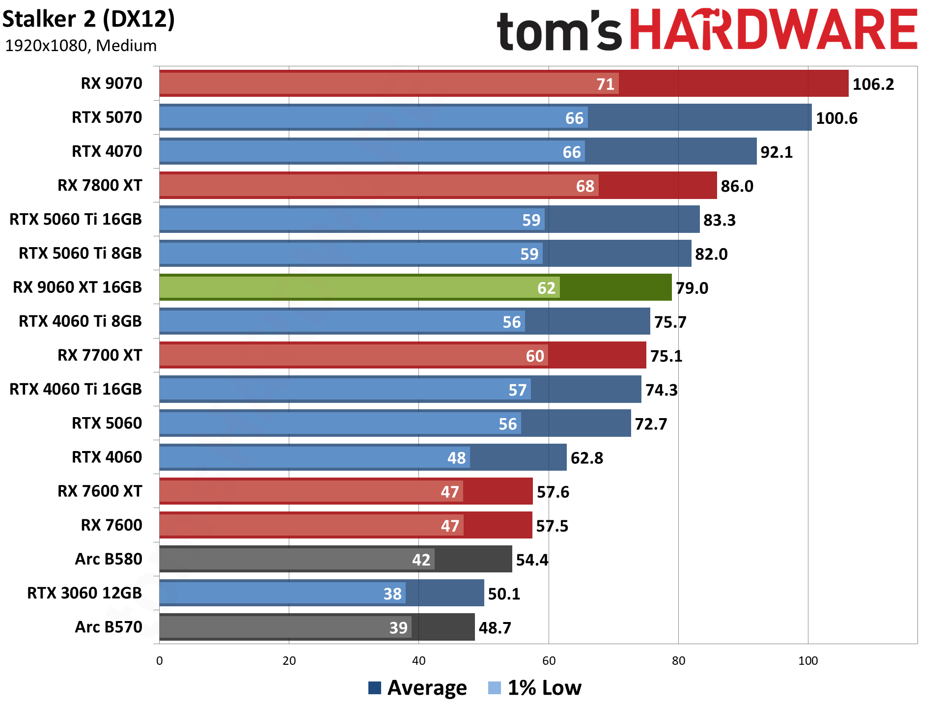 AMD Radeon RX 9060 XT 16GB Rasterization Gaming Performance