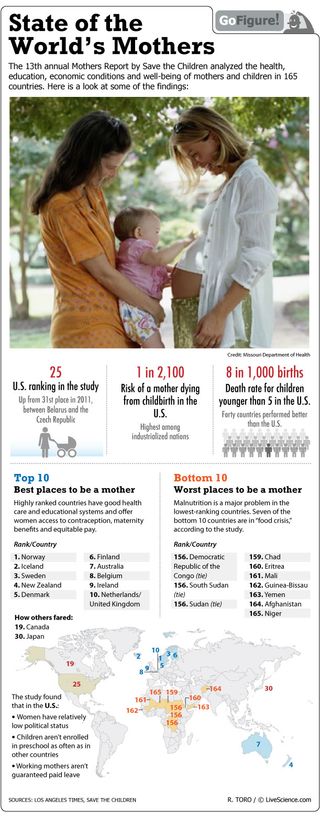 A study by Save the Children finds that Norway tops the list of best places to be a mother in 2012.