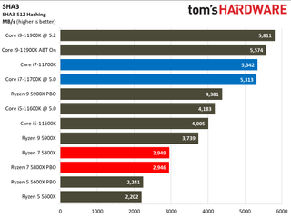 Intel Core i7-11700K vs AMD Ryzen 7 5800X