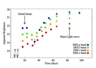 This graph shows the change in the apparent brightness of a superluminous supernova detected by the Dark Energy Survey. The graph shows an initial bump in brightness, followed by a major spike that represents the main supernova explosion.